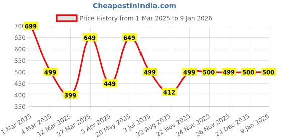 myntra.com MADAME M SECRET Women Mid-Rise Sports Shorts madame m secret Price History Graph from 1 Mar 2025 to 8 Jan 2026
