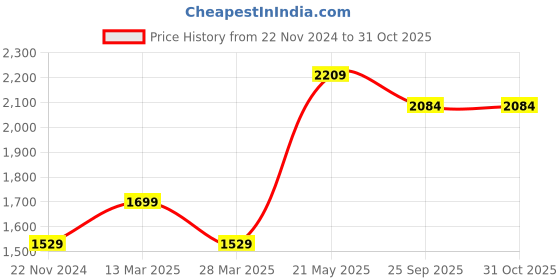 myntra.com MADAME M SECRET Women Night suit madame m secret Price History Graph from 22 Nov 2024 to 30 Oct 2025