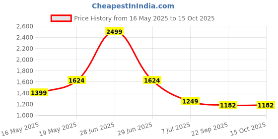 myntra.com madame MadameFront Open V-Neck Sweaters madame Price History Graph from 16 May 2025 to 15 Oct 2025