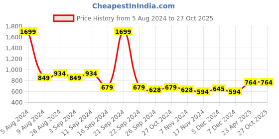 myntra.com Madame Mandarin Collar Shirt Style Top madame Price History Graph from 5 Aug 2024 to 26 Oct 2025
