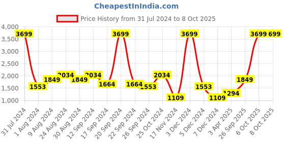 myntra.com Madame Maroon Solid Basic Jumpsuit madame Price History Graph from 31 Jul 2024 to 8 Oct 2025