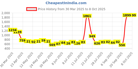 myntra.com Madame Mickey Graphic Printed Fitted Top madame Price History Graph from 30 Mar 2025 to 8 Oct 2025