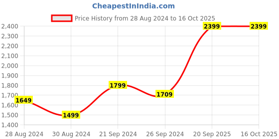 myntra.com Madame Mickey Mouse Printed Hooded Cotton Front Open Sweatshirt madame Price History Graph from 28 Aug 2024 to 16 Oct 2025