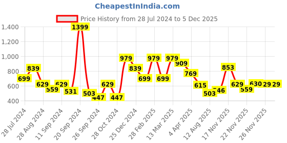 myntra.com Madame Mickey Mouse Printed Pure Cotton T-shirt madame Price History Graph from 28 Jul 2024 to 5 Dec 2025