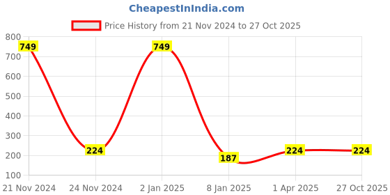 myntra.com Madame Mint Green Geometric Hoop Earrings madame Price History Graph from 21 Nov 2024 to 27 Oct 2025