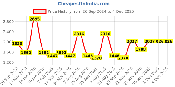 myntra.com Madame Mock Collar Long Sleeves Embellished Pullover Sweater madame Price History Graph from 26 Sep 2024 to 4 Dec 2025