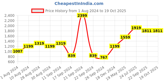 myntra.com Madame Mock Collar Minnie Mouse Printed Cotton Pullover madame Price History Graph from 1 Aug 2024 to 17 Oct 2025
