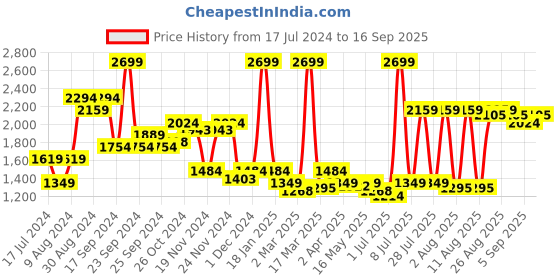 myntra.com Madame Mock Collar Pullover madame Price History Graph from 17 Jul 2024 to 16 Sep 2025