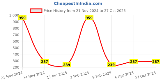 myntra.com Madame Multicoloured Handmade Circular Drop Earrings madame Price History Graph from 21 Nov 2024 to 27 Oct 2025