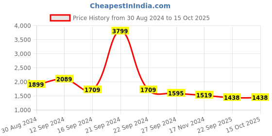 myntra.com Madame Notched Lapel Crop Double Breasted Blazer madame Price History Graph from 30 Aug 2024 to 14 Oct 2025