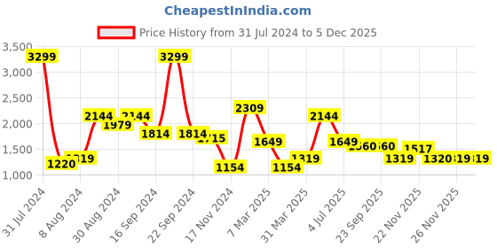 myntra.com Madame Notched Lapel Long Sleeves Single Breasted Blazer madame Price History Graph from 31 Jul 2024 to 5 Dec 2025