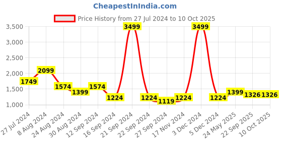 myntra.com Madame Notched Lapel Open Front Blazers madame Price History Graph from 27 Jul 2024 to 9 Oct 2025