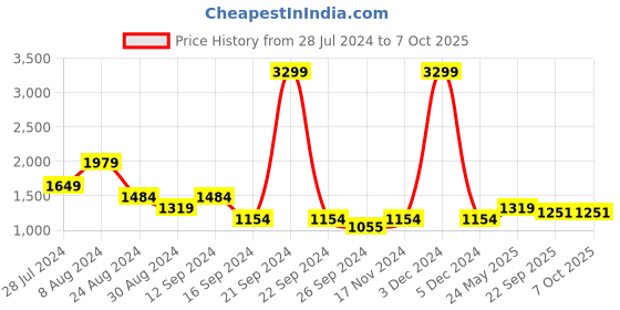 myntra.com Madame Notched Lapel Open Front Blazers madame Price History Graph from 28 Jul 2024 to 7 Oct 2025