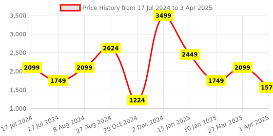 myntra.com Madame Notched Lapel Open-Front Formal Blazers madame Price History Graph from 17 Jul 2024 to 3 Apr 2025