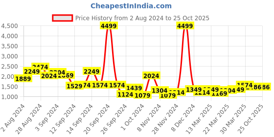 myntra.com Madame Olive Green Maxi Dress madame Price History Graph from 2 Aug 2024 to 24 Oct 2025