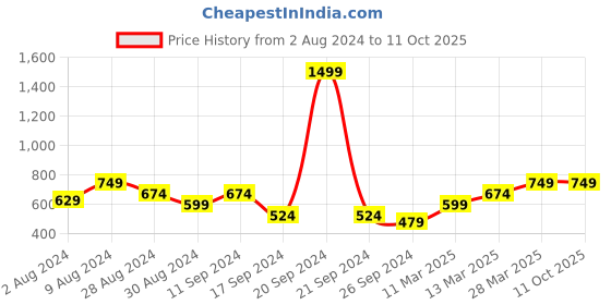 myntra.com Madame Ombre Drop-Shoulder Sleeves Blouson Crop Top madame Price History Graph from 2 Aug 2024 to 10 Oct 2025
