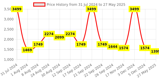 myntra.com Madame Open Front Shrug madame Price History Graph from 31 Jul 2024 to 27 May 2025