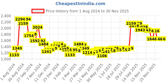 myntra.com Madame Open Knit Acrylic Pullover madame Price History Graph from 1 Aug 2024 to 29 Nov 2025