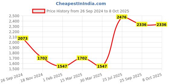 myntra.com Madame Open Knit Self Design Round Neck Pullover madame Price History Graph from 26 Sep 2024 to 4 Oct 2025