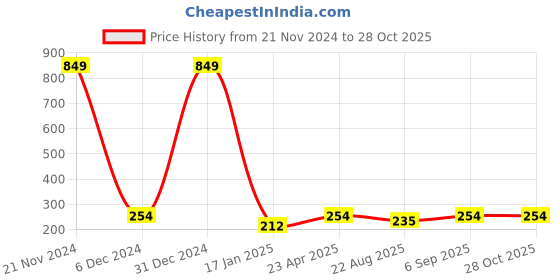 myntra.com Madame Orange & Black Square Rose Gold Plated Drop Earrings madame Price History Graph from 21 Nov 2024 to 28 Oct 2025