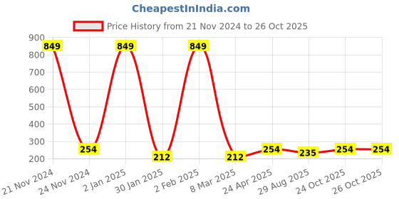myntra.com Madame Peach Circular Handmade Drop Earrings madame Price History Graph from 21 Nov 2024 to 26 Oct 2025