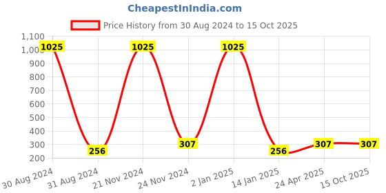 myntra.com Madame Pink & Gold Circular Drop Earrings madame Price History Graph from 30 Aug 2024 to 15 Oct 2025