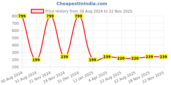 myntra.com Madame Pink Classic Drop Tassel Earrings madame Price History Graph from 30 Aug 2024 to 21 Nov 2025
