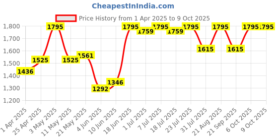 myntra.com Madame Plus Size Mock Collar Drop-Shoulder Cardigan madame Price History Graph from 1 Apr 2025 to 8 Oct 2025