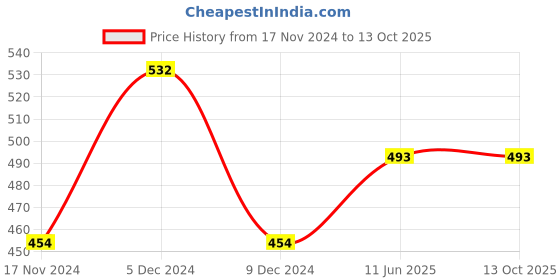 myntra.com Madame Print Crop Top madame Price History Graph from 17 Nov 2024 to 13 Oct 2025