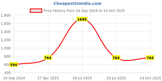 myntra.com Madame Print Cuffed Sleeves Shirt Style Longline Top madame Price History Graph from 19 Sep 2024 to 14 Oct 2025