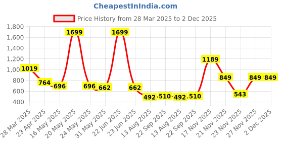 myntra.com Madame Print Keyhole Neck Flared Sleeve Cotton Peplum Top madame Price History Graph from 28 Mar 2025 to 1 Dec 2025