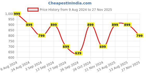 myntra.com Madame Print Mandarin Collar Top madame Price History Graph from 9 Aug 2024 to 27 Nov 2025