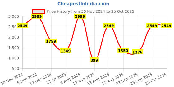 myntra.com Madame Print Maxi Midi Dress madame Price History Graph from 30 Nov 2024 to 25 Oct 2025
