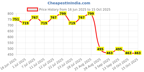 myntra.com Madame Print Top madame Price History Graph from 16 Jun 2025 to 14 Oct 2025