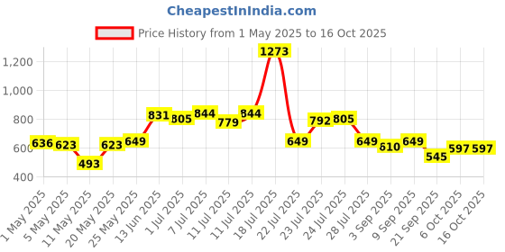 myntra.com Madame Print Top madame Price History Graph from 1 May 2025 to 15 Oct 2025