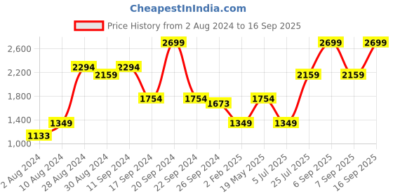 myntra.com Madame Printed Cotton Front-Open Sweatshirt madame Price History Graph from 2 Aug 2024 to 16 Sep 2025
