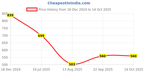 myntra.com Madame Printed Regular Top madame Price History Graph from 18 Dec 2024 to 12 Oct 2025