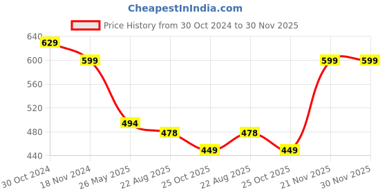 myntra.com Madame Printed Styled Back Top madame Price History Graph from 30 Oct 2024 to 30 Nov 2025