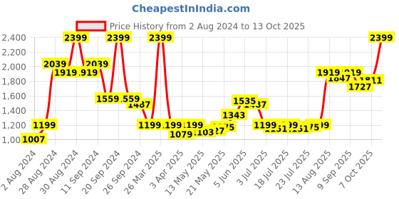 myntra.com Madame Printed Sweatshirt madame Price History Graph from 2 Aug 2024 to 13 Oct 2025