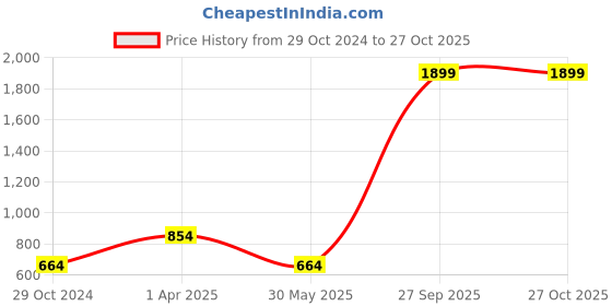 myntra.com Madame Puff Sleeve Pleated Cotton Shirt Style Top madame Price History Graph from 29 Oct 2024 to 27 Oct 2025