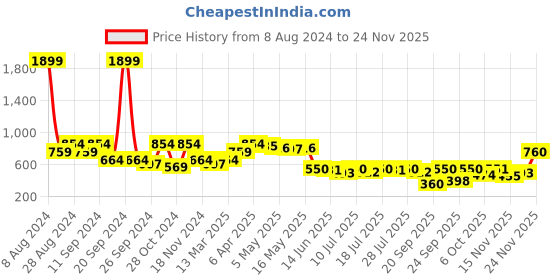 myntra.com Madame Puff Sleeves Gathered Cinched Waist Top madame Price History Graph from 8 Aug 2024 to 24 Nov 2025