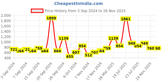 myntra.com Madame Puff Sleeves Square Neck Crop Top madame Price History Graph from 3 Sep 2024 to 26 Nov 2025