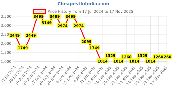 myntra.com Madame Pure Cotton High-Rise Cargo Trousers madame Price History Graph from 17 Jul 2024 to 16 Nov 2025