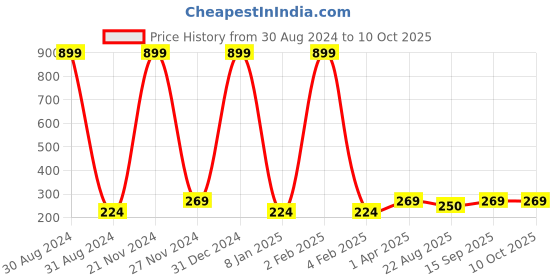 myntra.com Madame Red & Black Hand Embroidery Circular Drop Earrings madame Price History Graph from 30 Aug 2024 to 9 Oct 2025