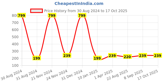 myntra.com Madame Red & Gold-Plated Quirky Shaped Drop Earrings madame Price History Graph from 30 Aug 2024 to 15 Oct 2025
