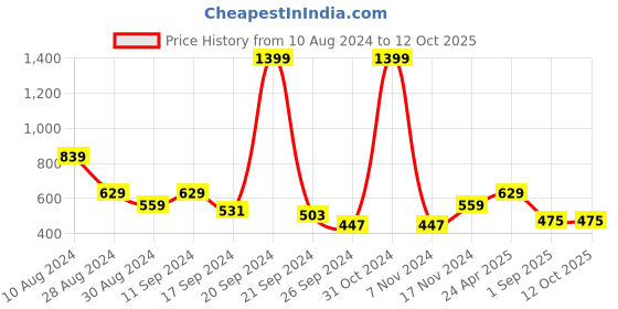 myntra.com Madame Ribbed Cotton Crop Regular Top madame Price History Graph from 10 Aug 2024 to 12 Oct 2025