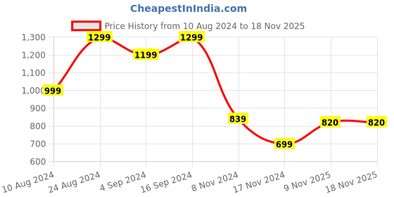 myntra.com Madame Ribbed Regular Top madame Price History Graph from 10 Aug 2024 to 17 Nov 2025