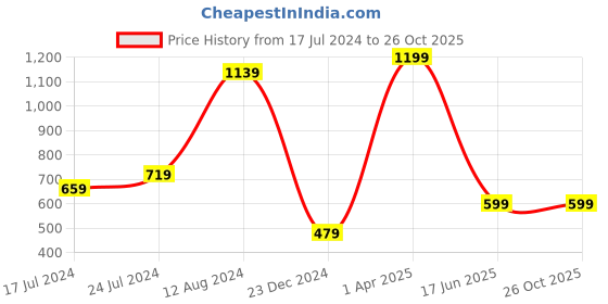 myntra.com Madame Ribbed Top madame Price History Graph from 17 Jul 2024 to 26 Oct 2025