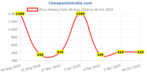 myntra.com Madame Rose Gold & Black Rose Gold-Plated Necklace madame Price History Graph from 30 Aug 2024 to 30 Oct 2025