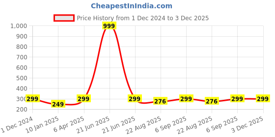 myntra.com Madame Rose-Gold & Brown Chain Weaved Hand-Made Multi Alphabet Anklet madame Price History Graph from 1 Dec 2024 to 3 Dec 2025